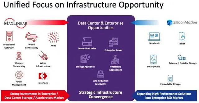 251億！邁凌宣布收購SSD主控芯片第一大廠慧榮科技(圖1)