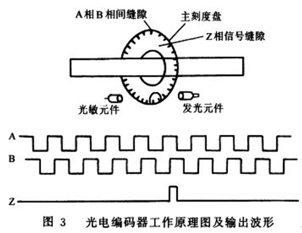 增量式旋轉(zhuǎn)編碼器工作原理(圖5) 增量式旋轉(zhuǎn)編碼器工作原理(圖5)