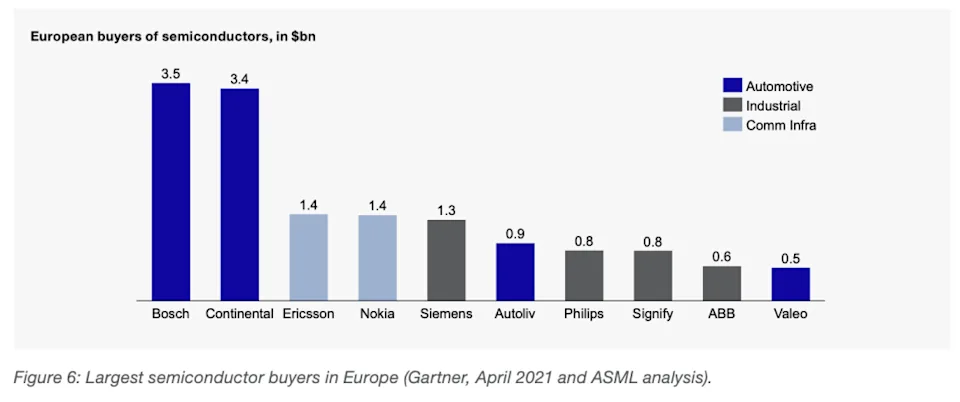 ASML：芯片不存在過剩，呼吁歐洲建立芯片聯(lián)盟(圖1)
