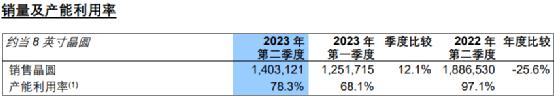 大增74%！4000億芯片巨頭業(yè)績來了(圖2)