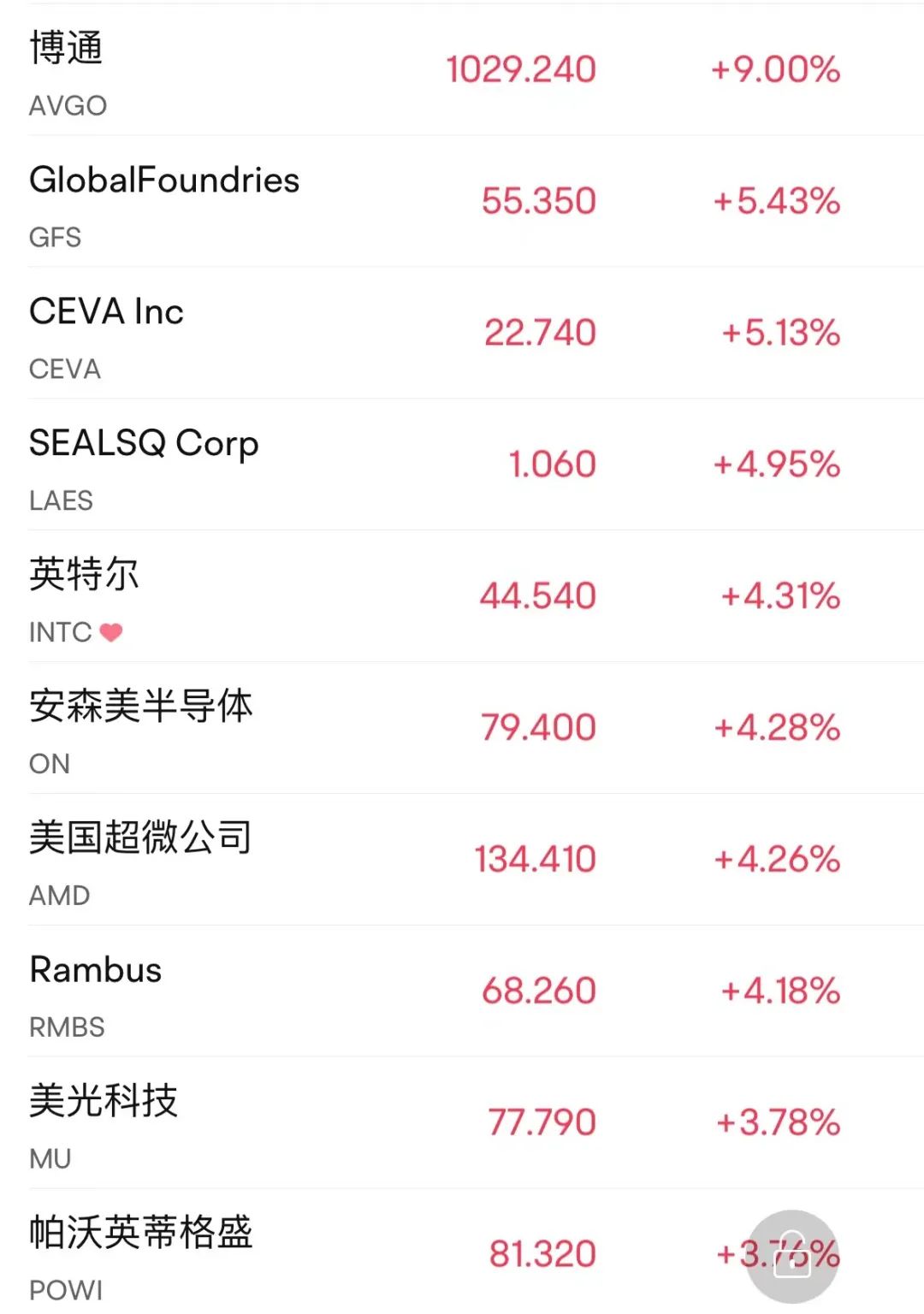 芯片大利好 立馬暴漲！巨頭博通收漲9%創(chuàng)5月以來最大單日漲幅(圖4)