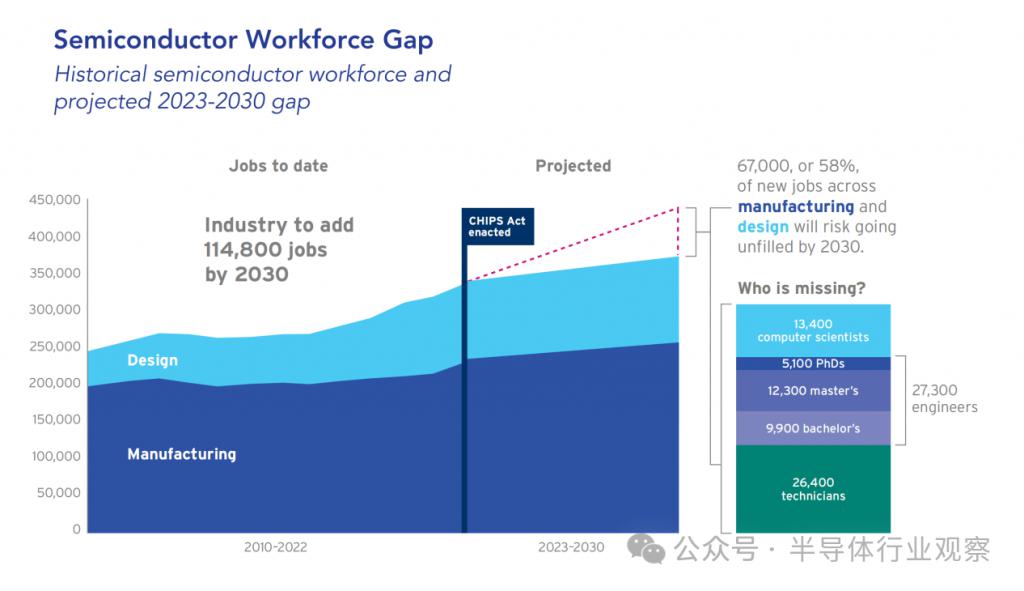 芯片人才缺口巨大，美國(guó)出招！(圖2)