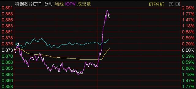 芯片概念股午后走強，半導(dǎo)體設(shè)備、芯片、科創(chuàng)芯片等ETF直線拉升(圖3)