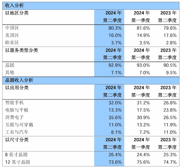 中芯國(guó)際公布2024年第二季度營(yíng)收:凈利潤(rùn)11.8億元 同比增長(zhǎng)21.8%(圖2) 中芯國(guó)際公布2024年第二季度營(yíng)收:凈利潤(rùn)11.8億元 同比增長(zhǎng)21.8%