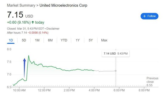 芯片業(yè)大并購(gòu)將至？格芯被爆考慮合并，聯(lián)電一度大漲20%(圖1)
