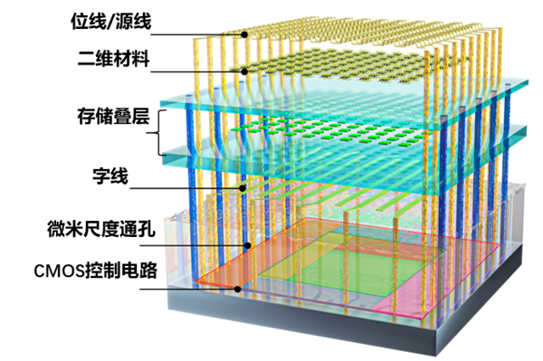全球首顆！復(fù)旦團(tuán)隊(duì)成功研發(fā)二維-硅基混合架構(gòu)閃存芯片