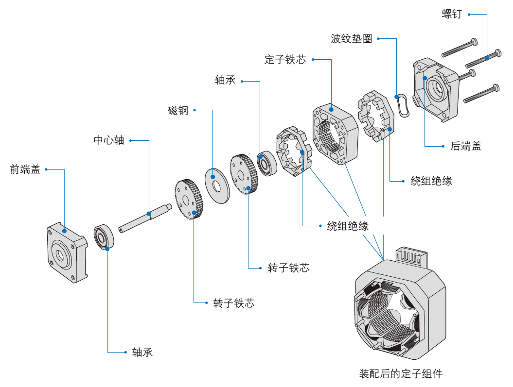 步進電機基礎知識(二)基本結(jié)構和工作原理(圖1) 步進電機基礎知識(二)基本結(jié)構和工作原理(圖1)